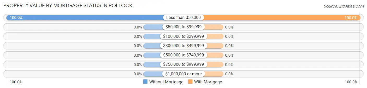 Property Value by Mortgage Status in Pollock