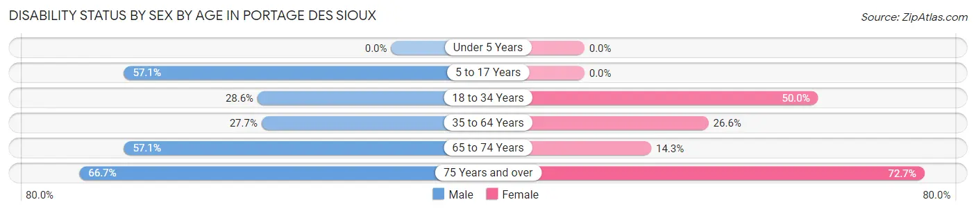 Disability Status by Sex by Age in Portage Des Sioux
