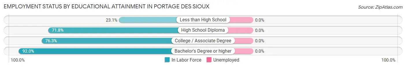 Employment Status by Educational Attainment in Portage Des Sioux