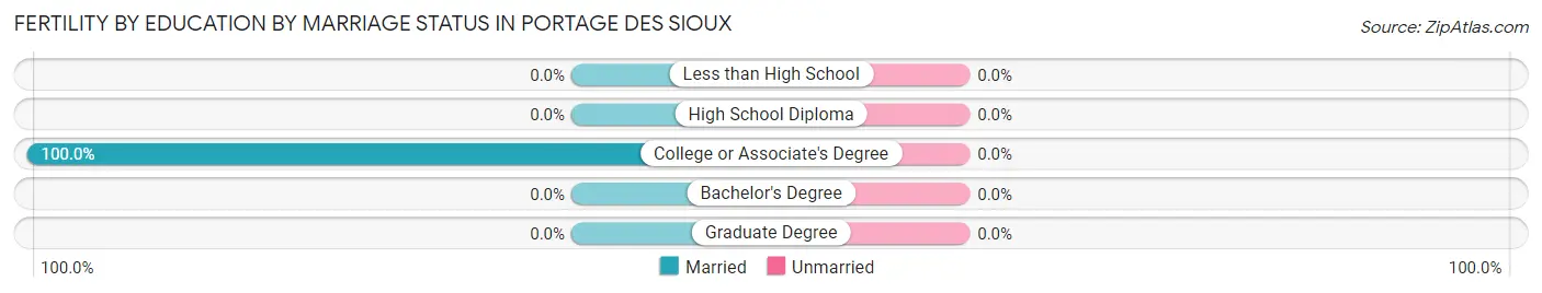 Female Fertility by Education by Marriage Status in Portage Des Sioux