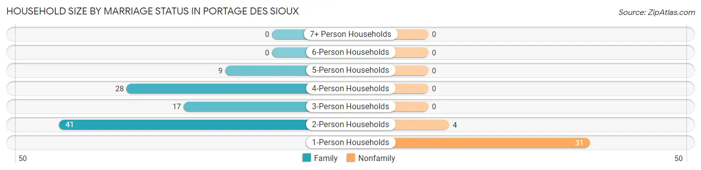 Household Size by Marriage Status in Portage Des Sioux