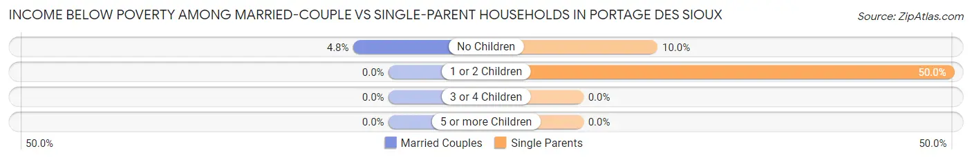 Income Below Poverty Among Married-Couple vs Single-Parent Households in Portage Des Sioux