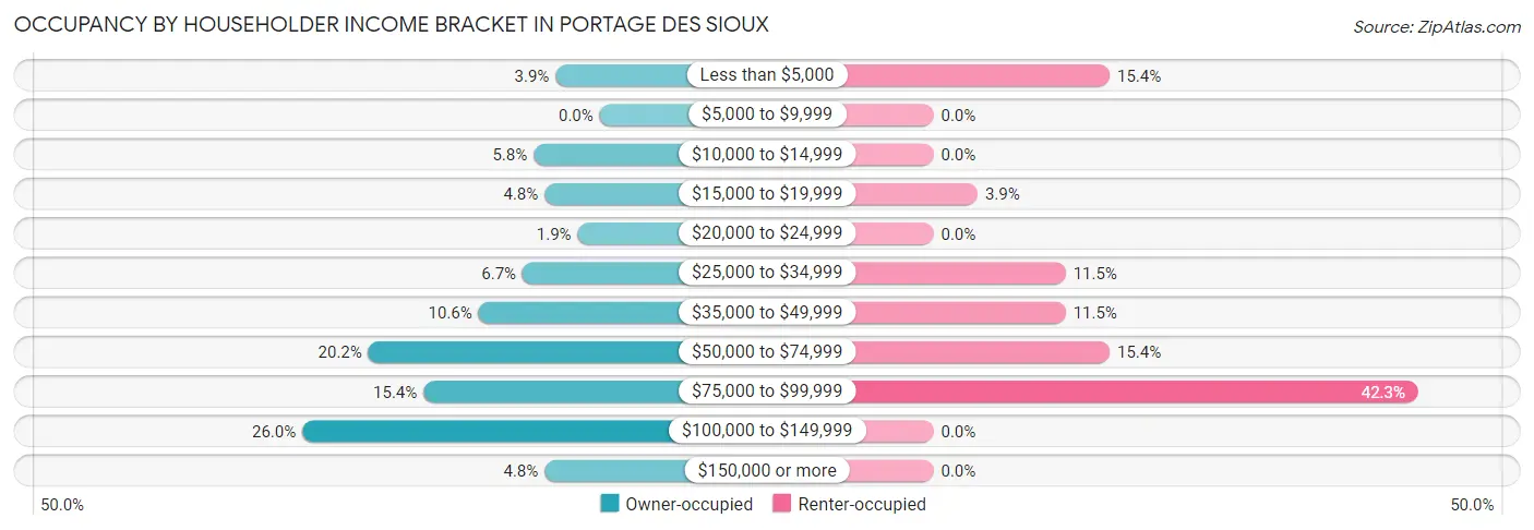 Occupancy by Householder Income Bracket in Portage Des Sioux
