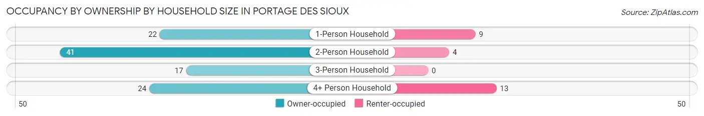 Occupancy by Ownership by Household Size in Portage Des Sioux