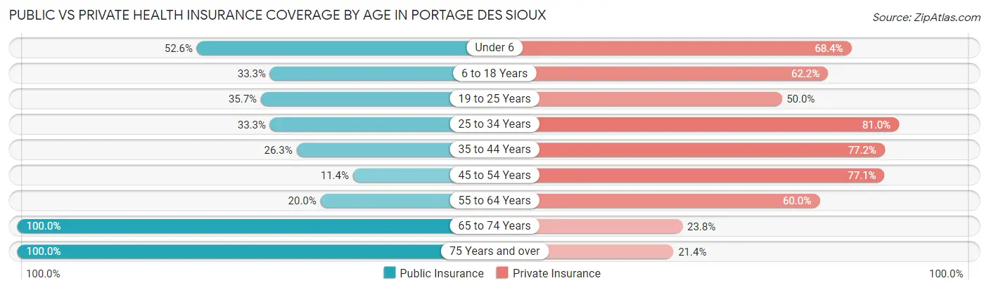 Public vs Private Health Insurance Coverage by Age in Portage Des Sioux