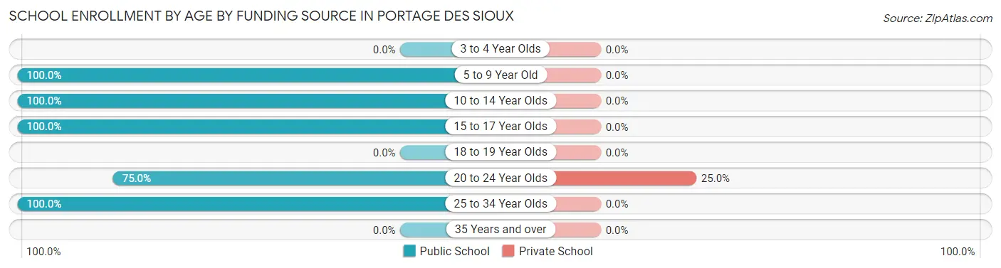 School Enrollment by Age by Funding Source in Portage Des Sioux