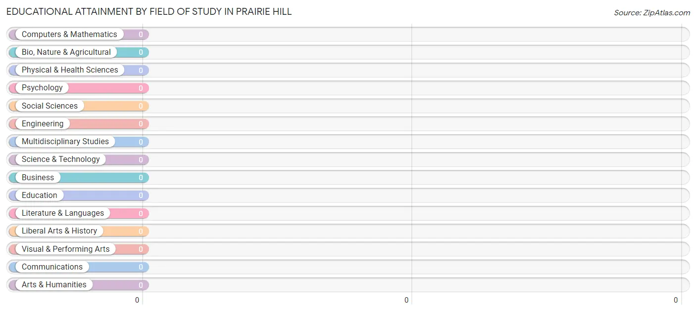 Educational Attainment by Field of Study in Prairie Hill