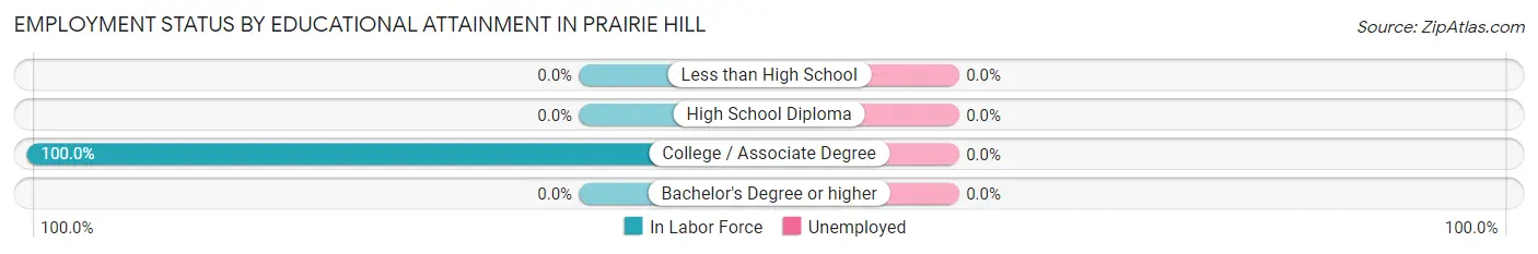 Employment Status by Educational Attainment in Prairie Hill