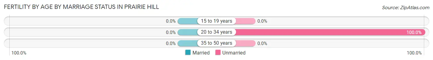 Female Fertility by Age by Marriage Status in Prairie Hill