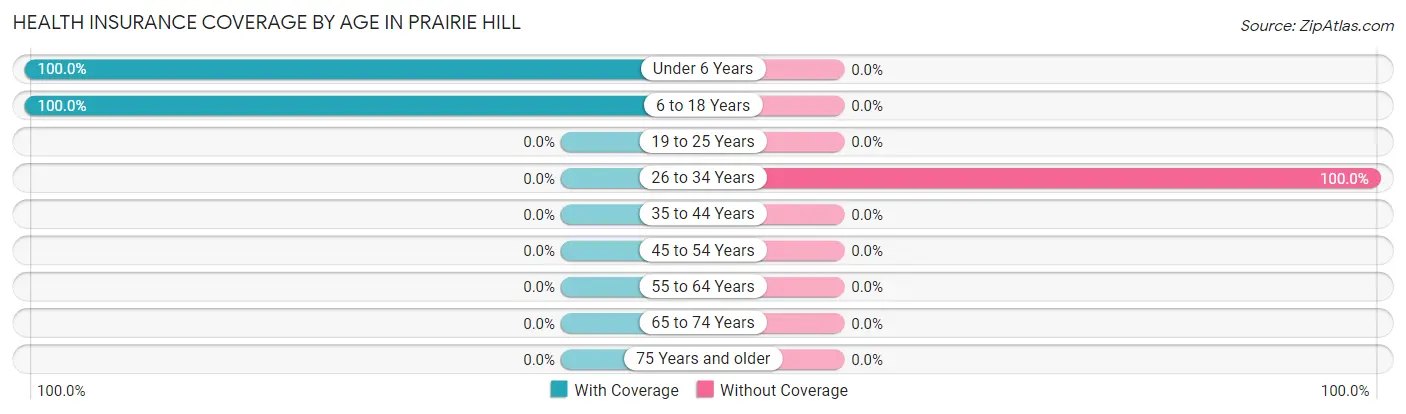 Health Insurance Coverage by Age in Prairie Hill