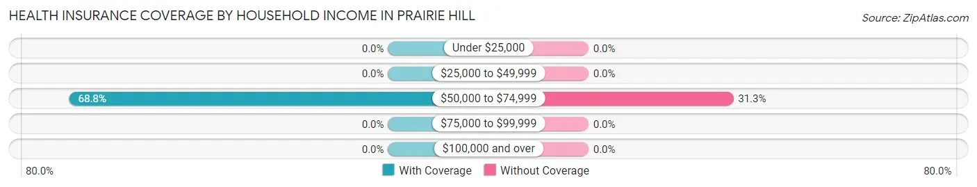 Health Insurance Coverage by Household Income in Prairie Hill