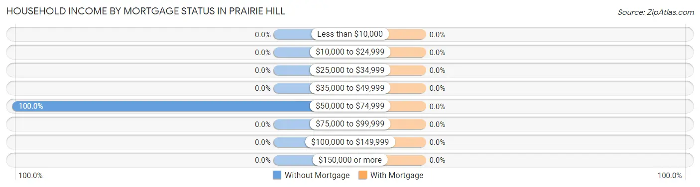 Household Income by Mortgage Status in Prairie Hill