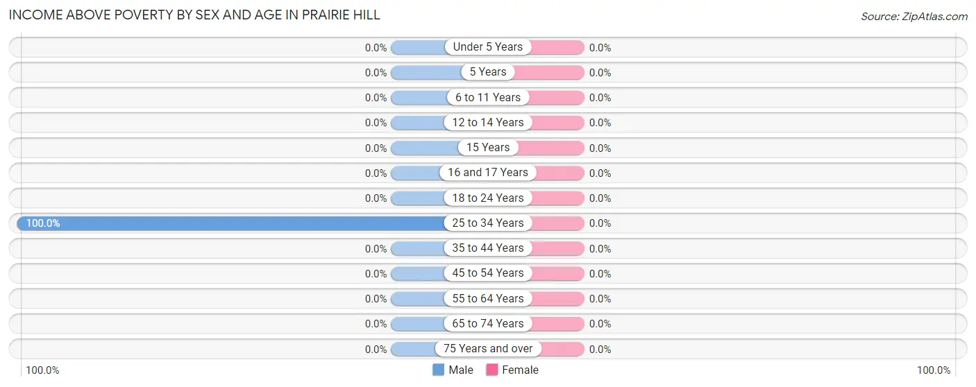 Income Above Poverty by Sex and Age in Prairie Hill