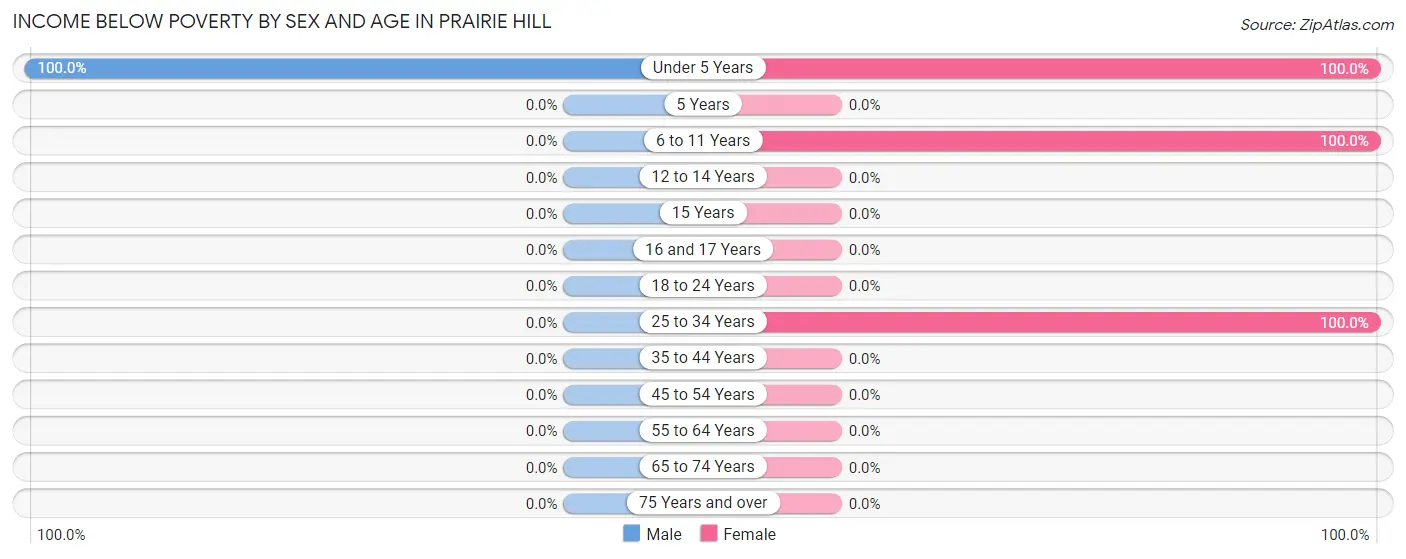 Income Below Poverty by Sex and Age in Prairie Hill