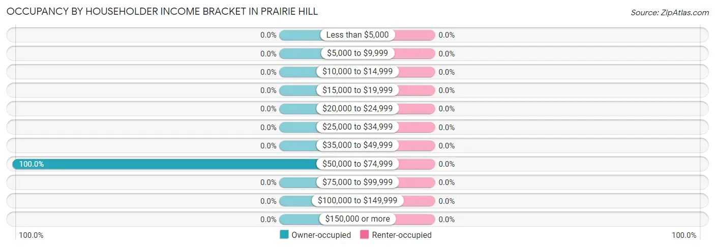 Occupancy by Householder Income Bracket in Prairie Hill