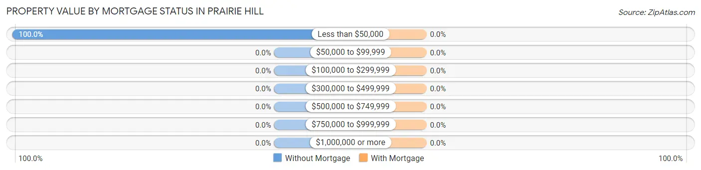 Property Value by Mortgage Status in Prairie Hill