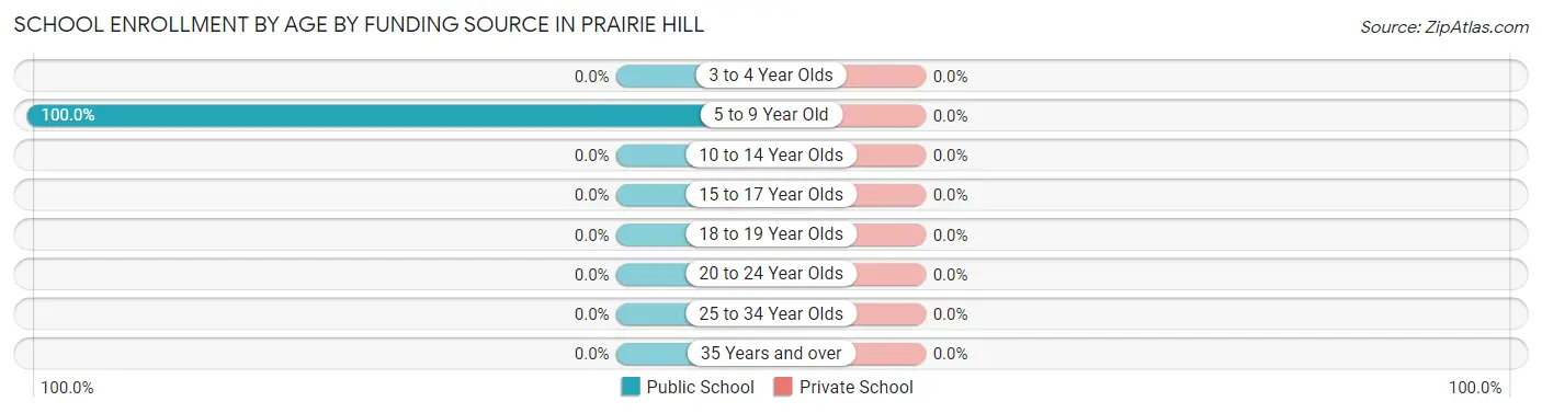 School Enrollment by Age by Funding Source in Prairie Hill