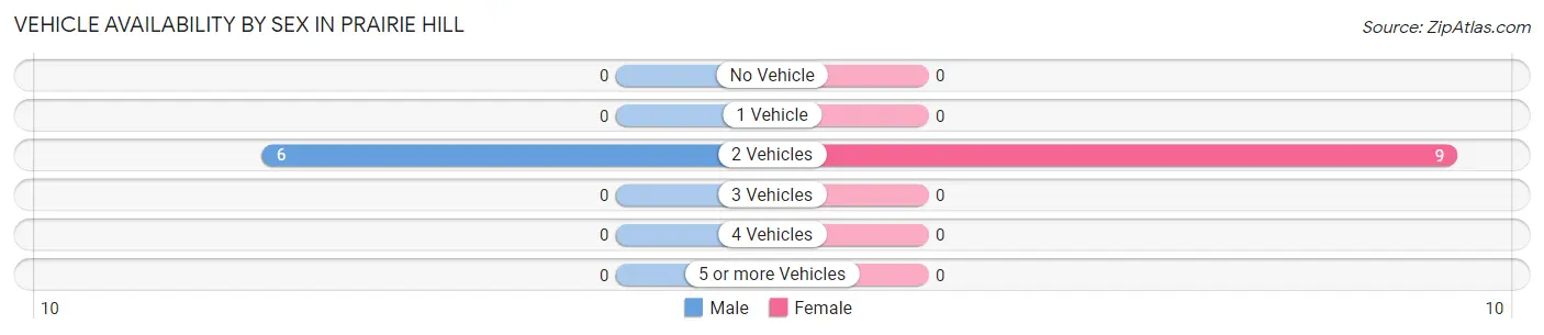 Vehicle Availability by Sex in Prairie Hill