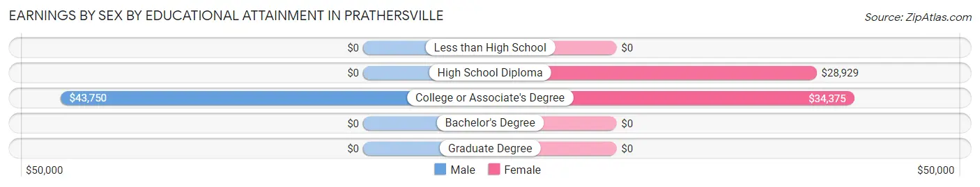 Earnings by Sex by Educational Attainment in Prathersville
