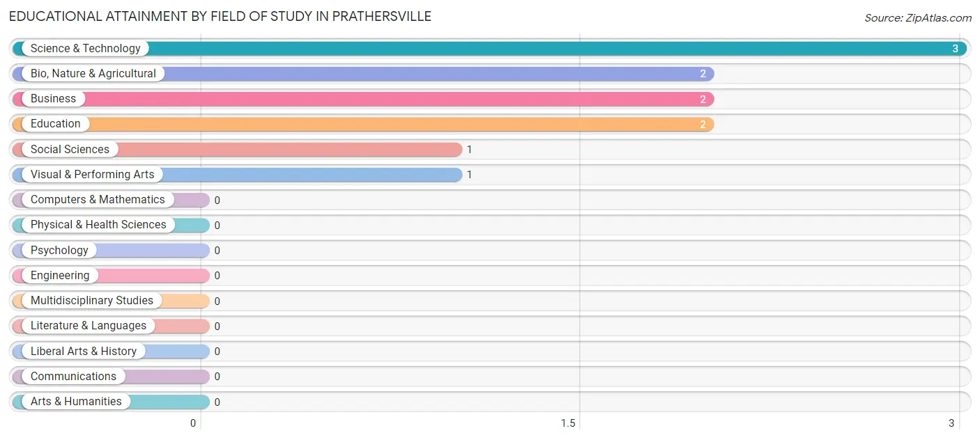 Educational Attainment by Field of Study in Prathersville