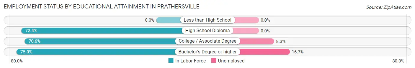 Employment Status by Educational Attainment in Prathersville