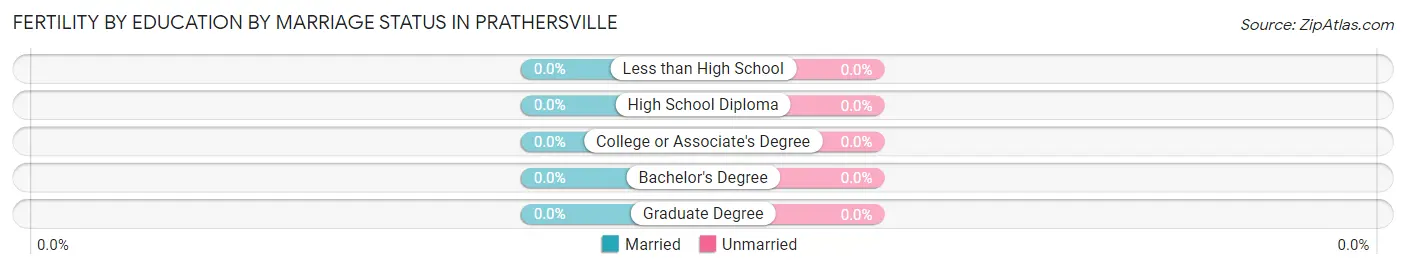 Female Fertility by Education by Marriage Status in Prathersville