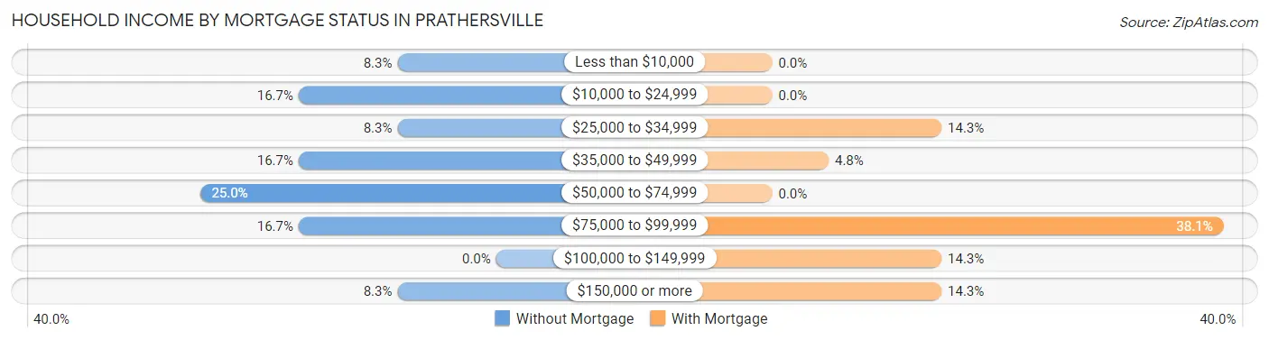 Household Income by Mortgage Status in Prathersville