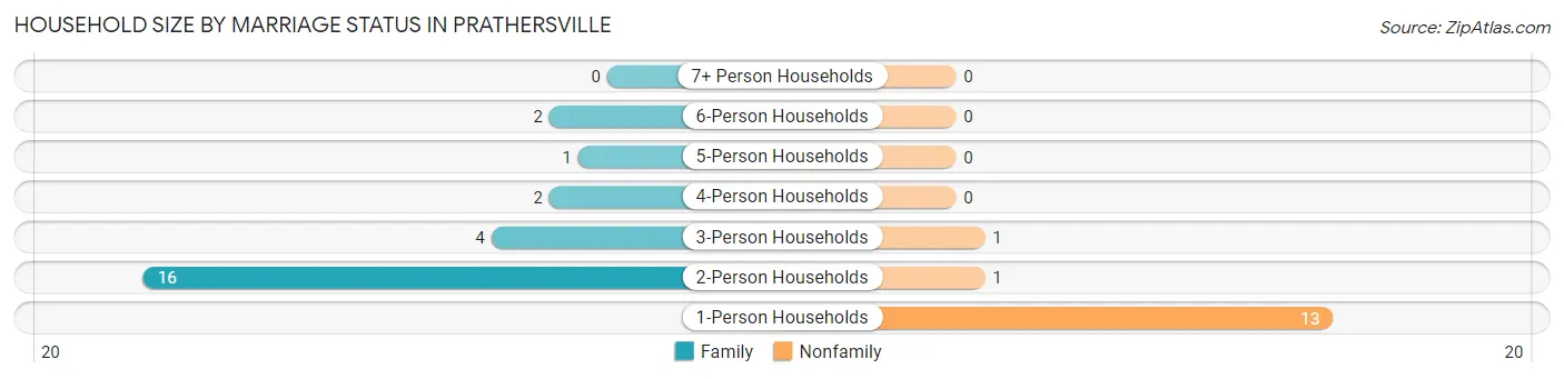 Household Size by Marriage Status in Prathersville