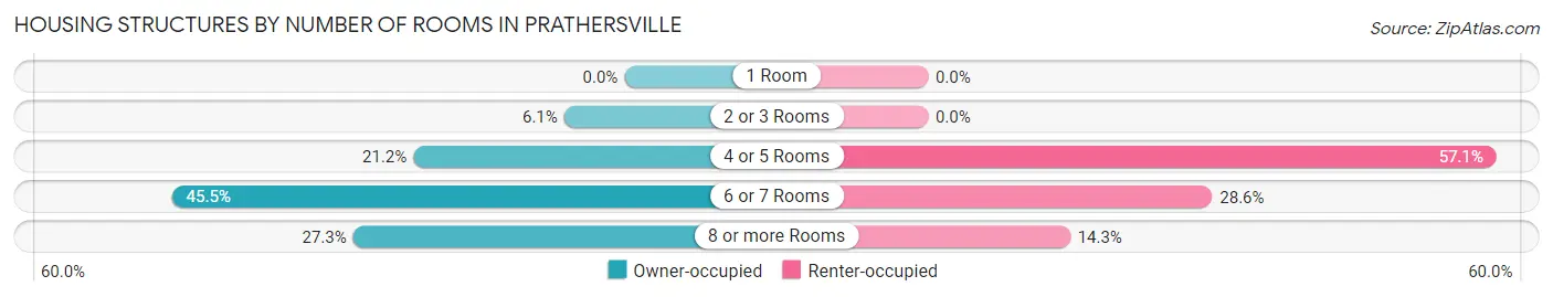 Housing Structures by Number of Rooms in Prathersville