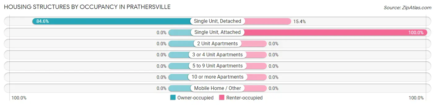 Housing Structures by Occupancy in Prathersville