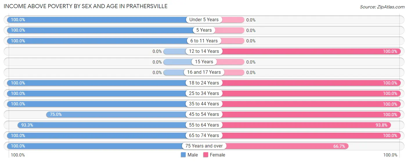 Income Above Poverty by Sex and Age in Prathersville