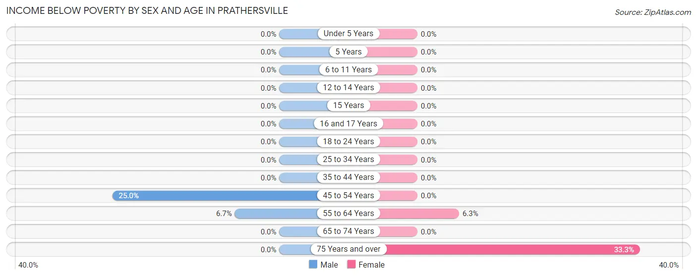 Income Below Poverty by Sex and Age in Prathersville