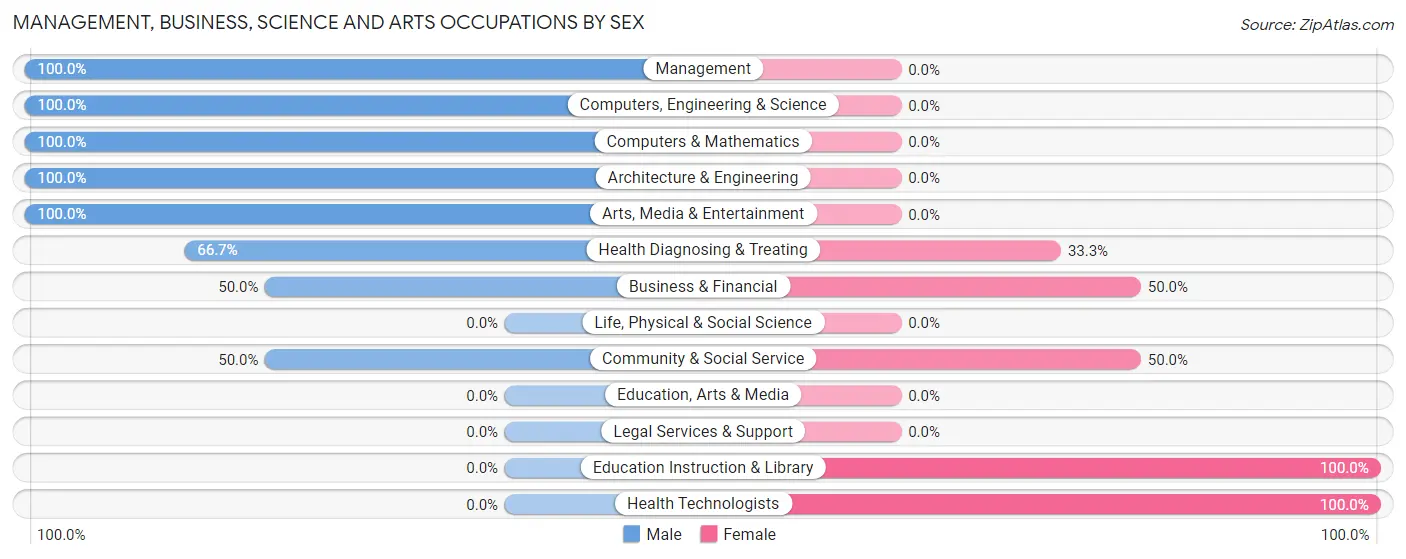 Management, Business, Science and Arts Occupations by Sex in Prathersville