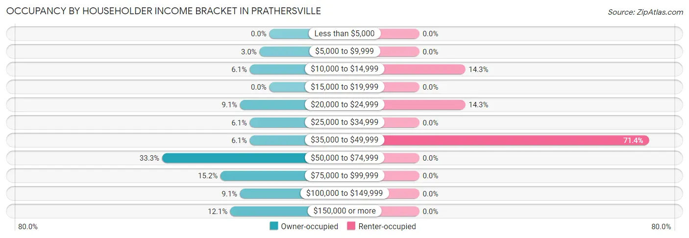 Occupancy by Householder Income Bracket in Prathersville