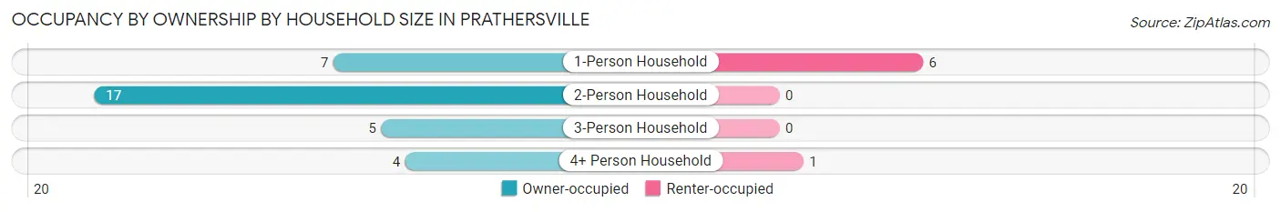 Occupancy by Ownership by Household Size in Prathersville