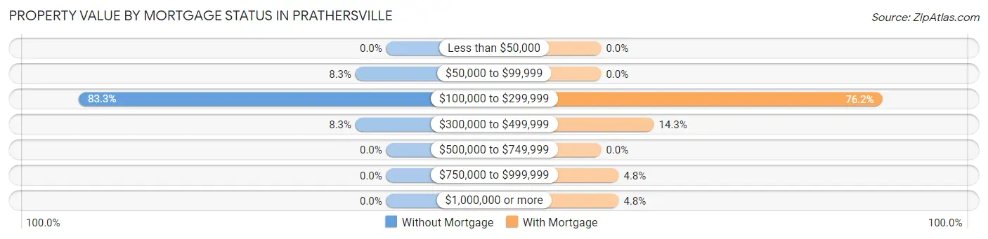 Property Value by Mortgage Status in Prathersville