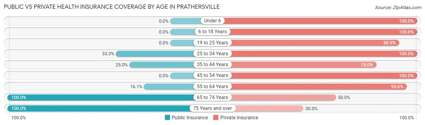 Public vs Private Health Insurance Coverage by Age in Prathersville