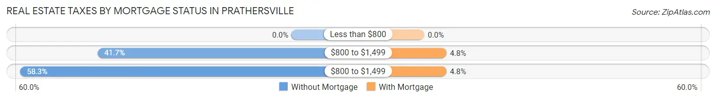 Real Estate Taxes by Mortgage Status in Prathersville