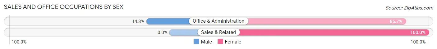 Sales and Office Occupations by Sex in Prathersville