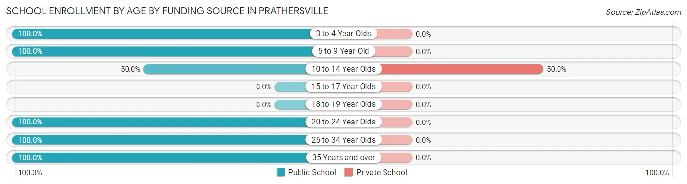 School Enrollment by Age by Funding Source in Prathersville