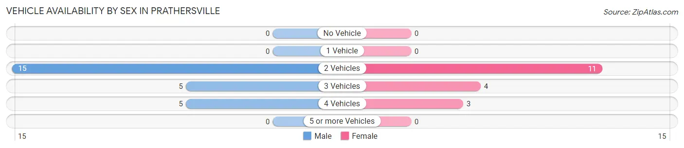 Vehicle Availability by Sex in Prathersville
