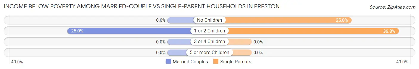 Income Below Poverty Among Married-Couple vs Single-Parent Households in Preston
