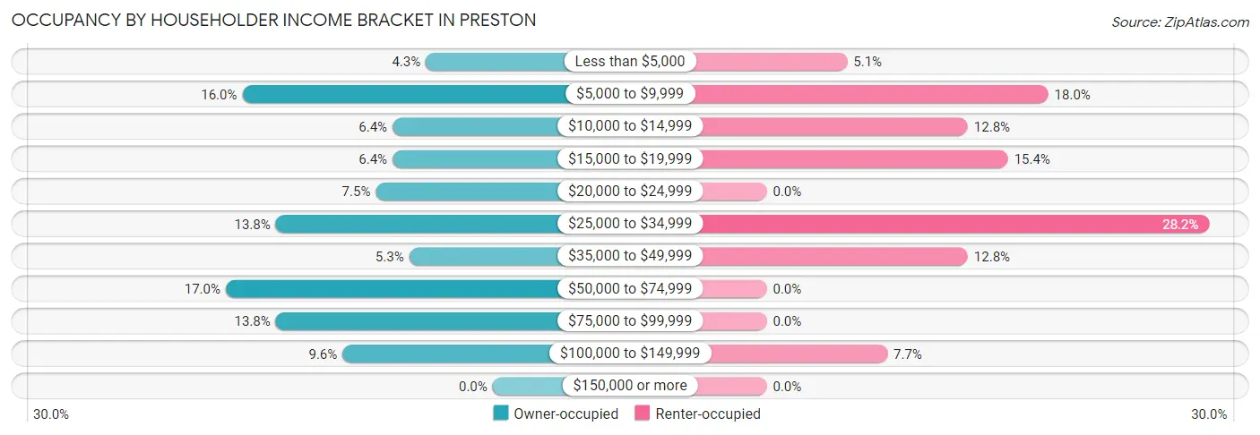 Occupancy by Householder Income Bracket in Preston