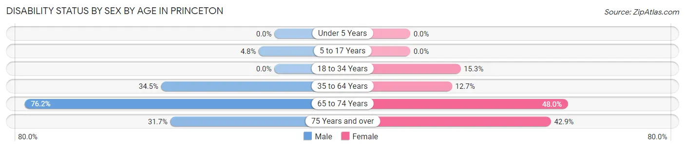 Disability Status by Sex by Age in Princeton