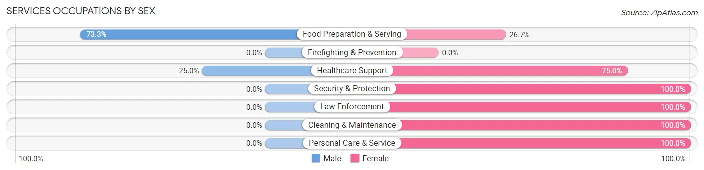 Services Occupations by Sex in Princeton