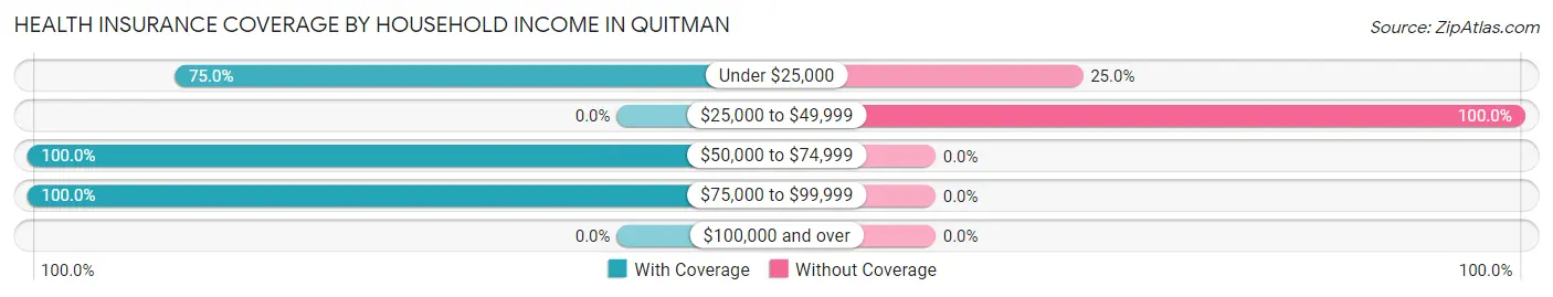 Health Insurance Coverage by Household Income in Quitman