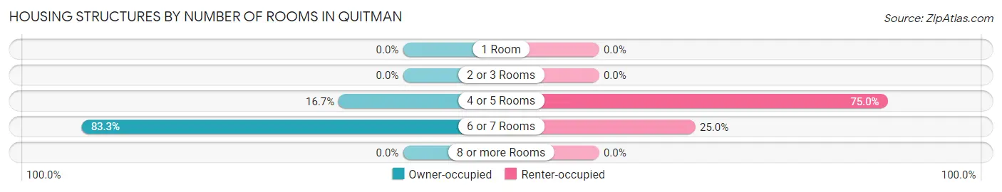 Housing Structures by Number of Rooms in Quitman