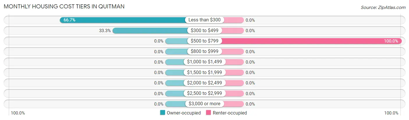 Monthly Housing Cost Tiers in Quitman