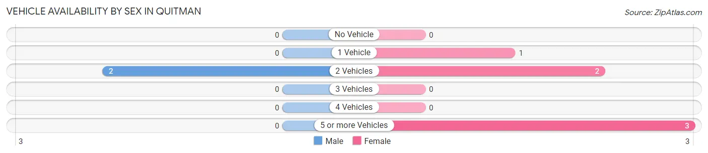 Vehicle Availability by Sex in Quitman