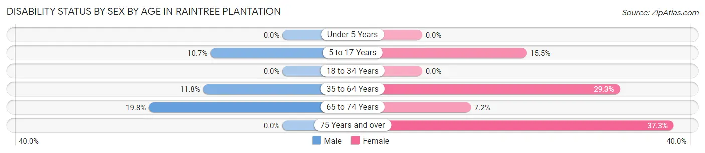 Disability Status by Sex by Age in Raintree Plantation